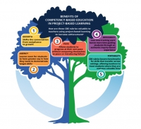 Competency based learning